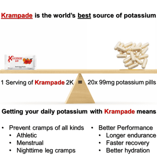 Krampade 2.0 2K has the same potassium as 25 99mg potassium supplement pills. The liquid form of Krampade absorbs faster than traditional potassium chloride supplement pills without the stomach irritation. With the right amount of potassium get your salt optimized and prevent cramps of all kinds including menstrual cramps, nighttime leg cramps, charlie horses, and athletic cramps. Plus, the unique potassium based electrolytes enhance athletic performance, longer endurance, faster recovery, and optimize hydration.