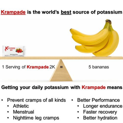 Krampade 2.0 2K has the same potassium as 5 bananas, nearly half your daily need. The potassium electrolytes in Krampade relieves cramps of all kinds including period cramps, nighttime leg cramps, charlie horses, and athletic cramps. Plus, enhance athletic performance, longer endurance, faster recovery, and optimized hydration.