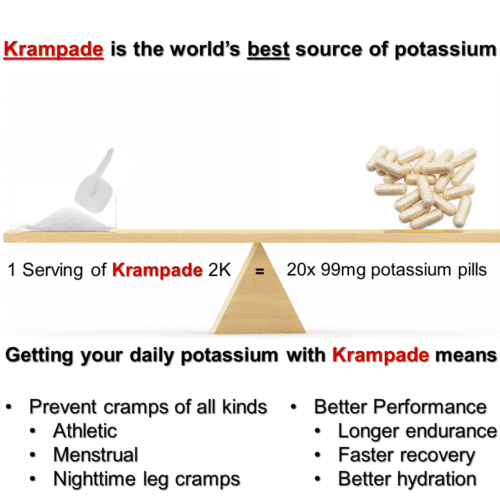 Krampade 2K contains 2000mg of potassium, the same as 25 99mg potassium supplement pills. Plus, Krampade is absorbed faster and better than pills without the irriation.