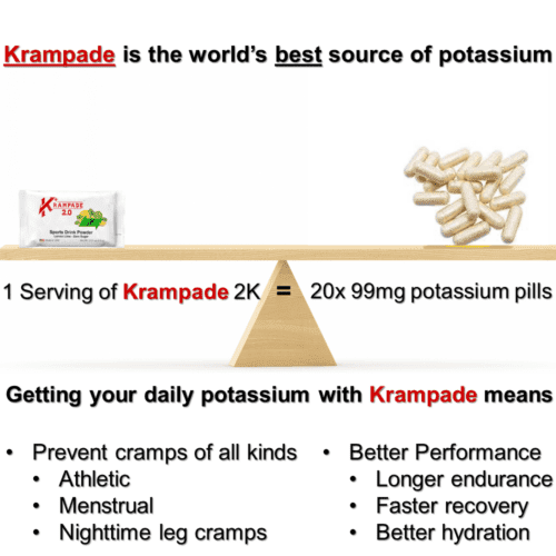 Kramapde 2.0 2K Zero Sugar has the same potassium as 25 99mg potassium supplement pills. Krampade's liquid form is faster absorbed and does not irritate the stomach like traditional potassium supplement pills.