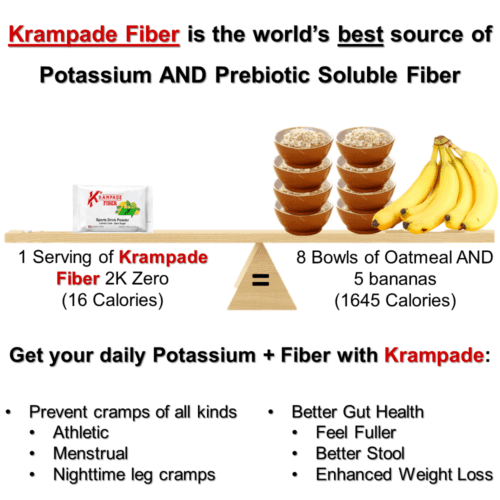 Kramapde Fiber Zero Sugar has the same prebiotic soluble fiber as 8 bowls of oatmeal plus the same potassium as 5 bananas all with only 16 calories. Enhanced probiotic gut health plus prevent cramps of all kinds including menstrual cramps, nighttime leg cramps, and athletic cramps. Electrolytes enhance athletic performance, increase endurance, and speed recovery while enhancing hydration.