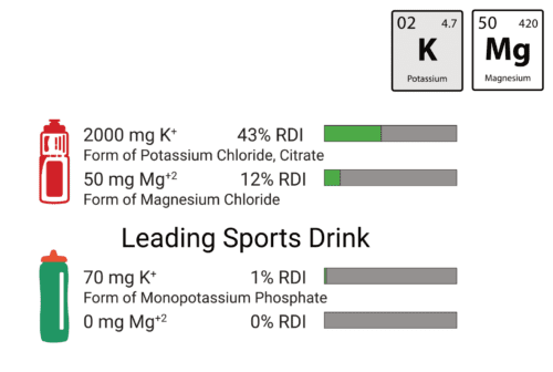 Krampade 2.0 has 2000mg potassium plus 50mg of sodium. This is more than 70 of the leading sports drinks. Ideal for cramp prevention and relief plus enhanced performance, endurance, and recovery.